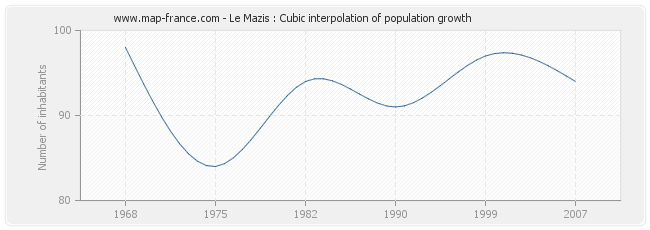 Le Mazis : Cubic interpolation of population growth